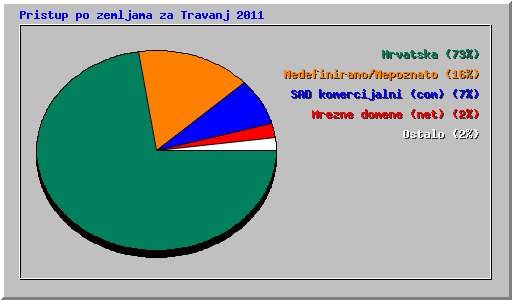 Pristup po zemljama za Travanj 2011
