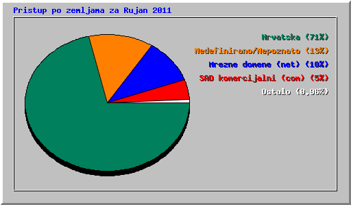 Pristup po zemljama za Rujan 2011
