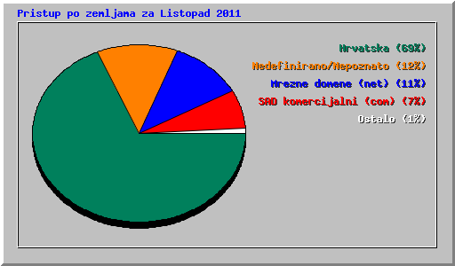 Pristup po zemljama za Listopad 2011