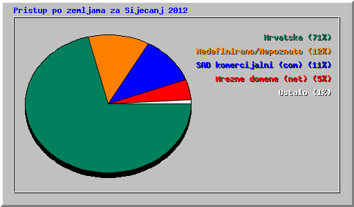 Pristup po zemljama za Sijecanj 2012