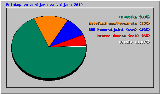 Pristup po zemljama za Veljaca 2012