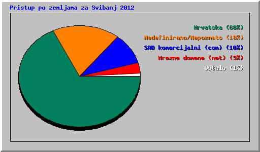 Pristup po zemljama za Svibanj 2012