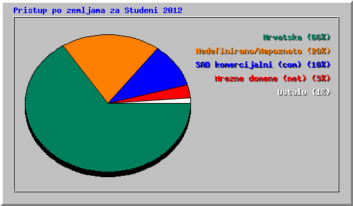 Pristup po zemljama za Studeni 2012