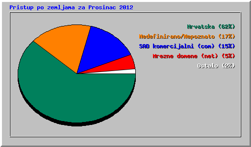 Pristup po zemljama za Prosinac 2012