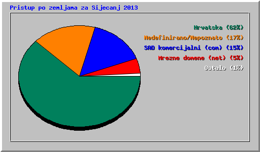 Pristup po zemljama za Sijecanj 2013