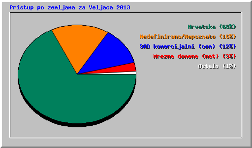 Pristup po zemljama za Veljaca 2013