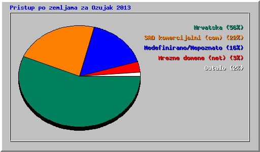 Pristup po zemljama za Ozujak 2013