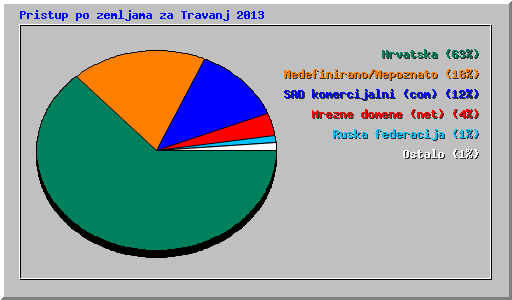 Pristup po zemljama za Travanj 2013