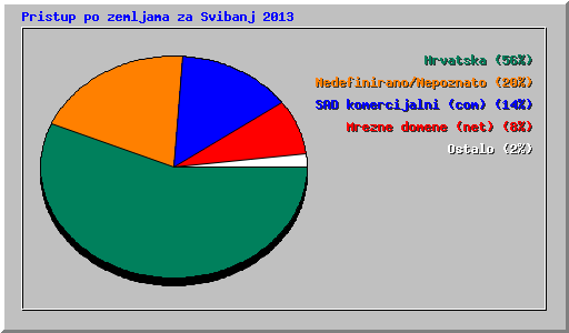 Pristup po zemljama za Svibanj 2013