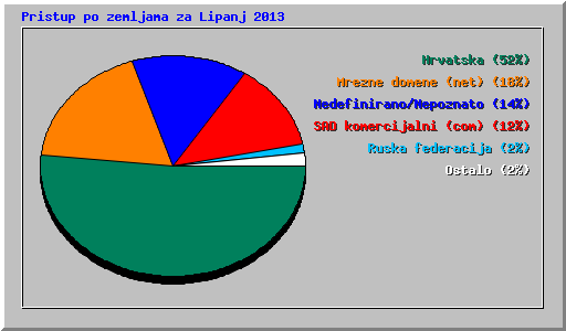 Pristup po zemljama za Lipanj 2013