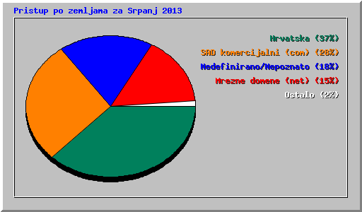 Pristup po zemljama za Srpanj 2013