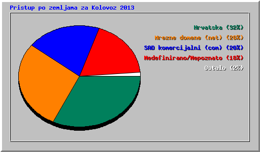 Pristup po zemljama za Kolovoz 2013