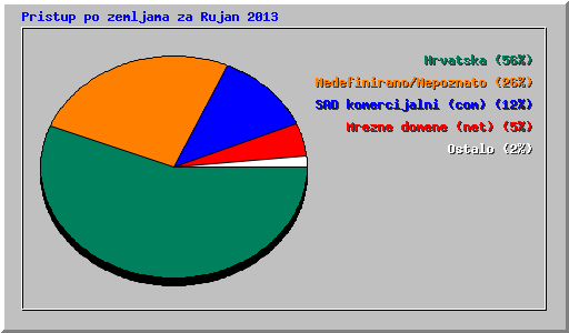 Pristup po zemljama za Rujan 2013