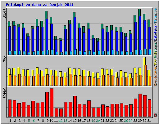 Pristupi po danu za Ozujak 2011