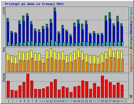Pristupi po danu za Travanj 2011