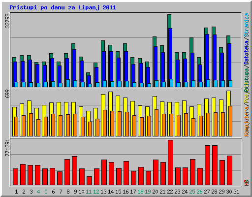Pristupi po danu za Lipanj 2011