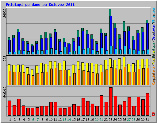 Pristupi po danu za Kolovoz 2011