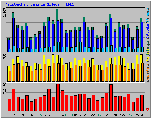 Pristupi po danu za Sijecanj 2012