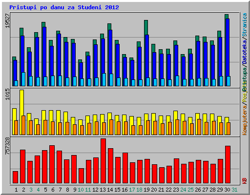 Pristupi po danu za Studeni 2012