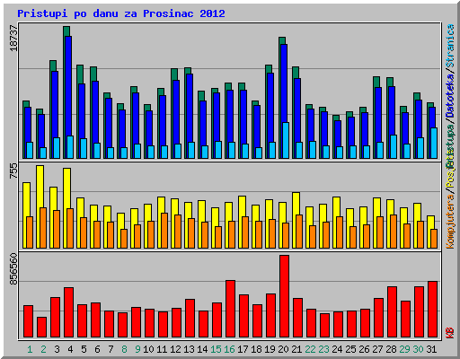 Pristupi po danu za Prosinac 2012