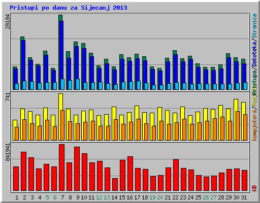 Pristupi po danu za Sijecanj 2013