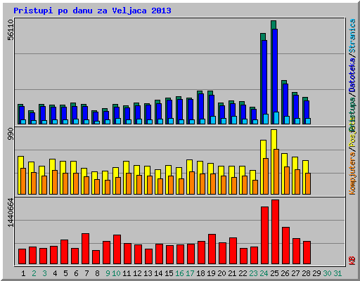 Pristupi po danu za Veljaca 2013