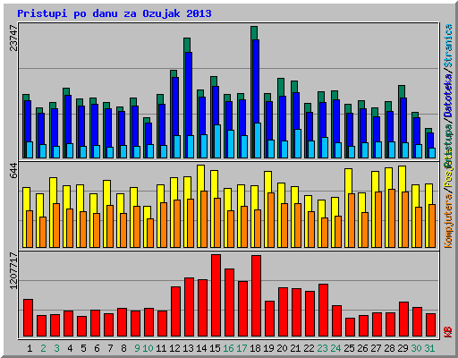 Pristupi po danu za Ozujak 2013