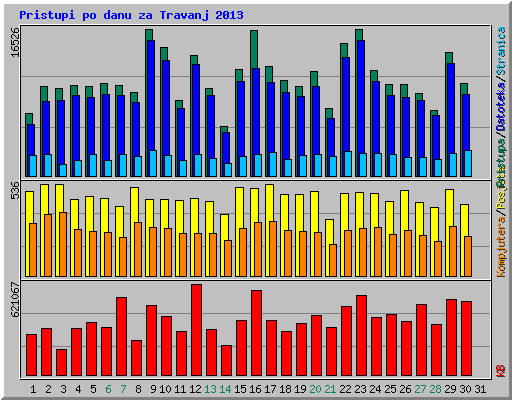 Pristupi po danu za Travanj 2013