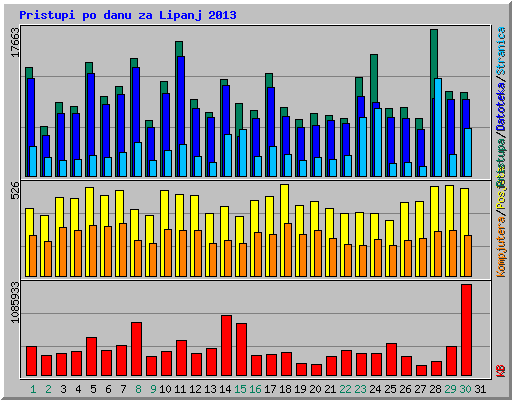 Pristupi po danu za Lipanj 2013