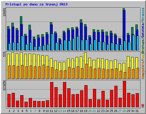 Pristupi po danu za Srpanj 2013