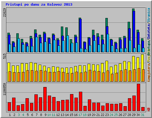 Pristupi po danu za Kolovoz 2013