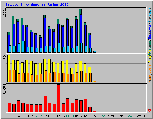 Pristupi po danu za Rujan 2013