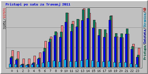 Pristupi po satu za Travanj 2011