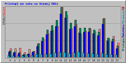 Pristupi po satu za Srpanj 2011