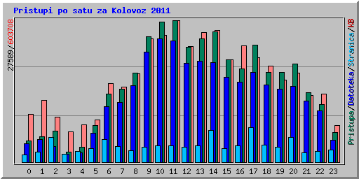 Pristupi po satu za Kolovoz 2011