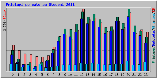 Pristupi po satu za Studeni 2011