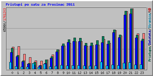 Pristupi po satu za Prosinac 2011
