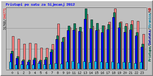 Pristupi po satu za Sijecanj 2012