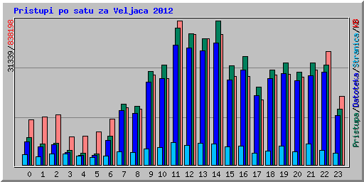 Pristupi po satu za Veljaca 2012