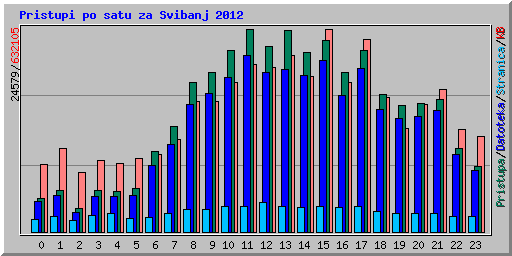 Pristupi po satu za Svibanj 2012