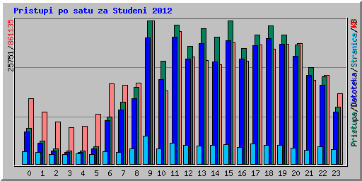 Pristupi po satu za Studeni 2012