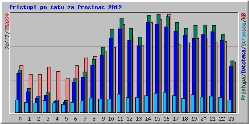 Pristupi po satu za Prosinac 2012