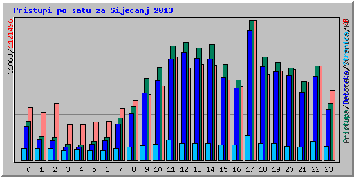 Pristupi po satu za Sijecanj 2013