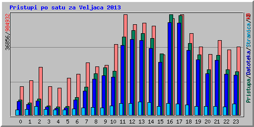 Pristupi po satu za Veljaca 2013