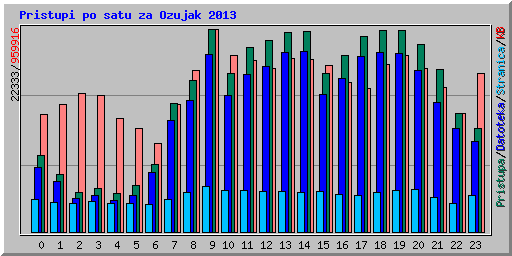 Pristupi po satu za Ozujak 2013