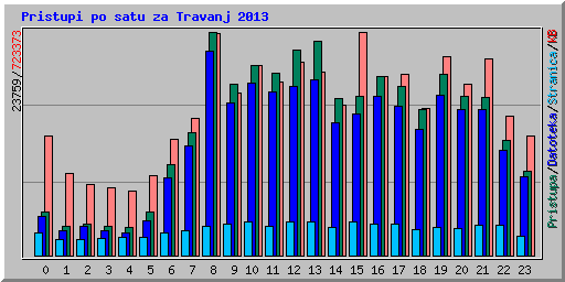 Pristupi po satu za Travanj 2013