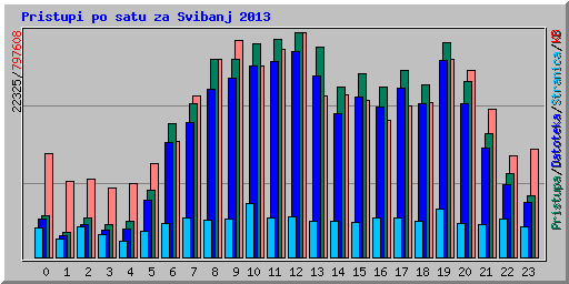 Pristupi po satu za Svibanj 2013