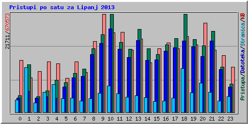 Pristupi po satu za Lipanj 2013