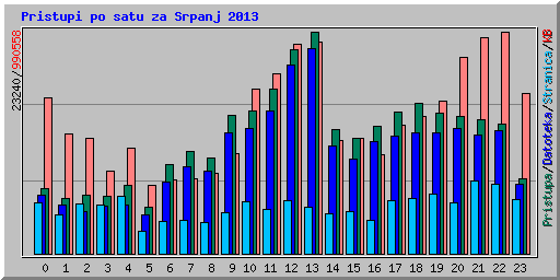 Pristupi po satu za Srpanj 2013