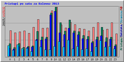 Pristupi po satu za Kolovoz 2013